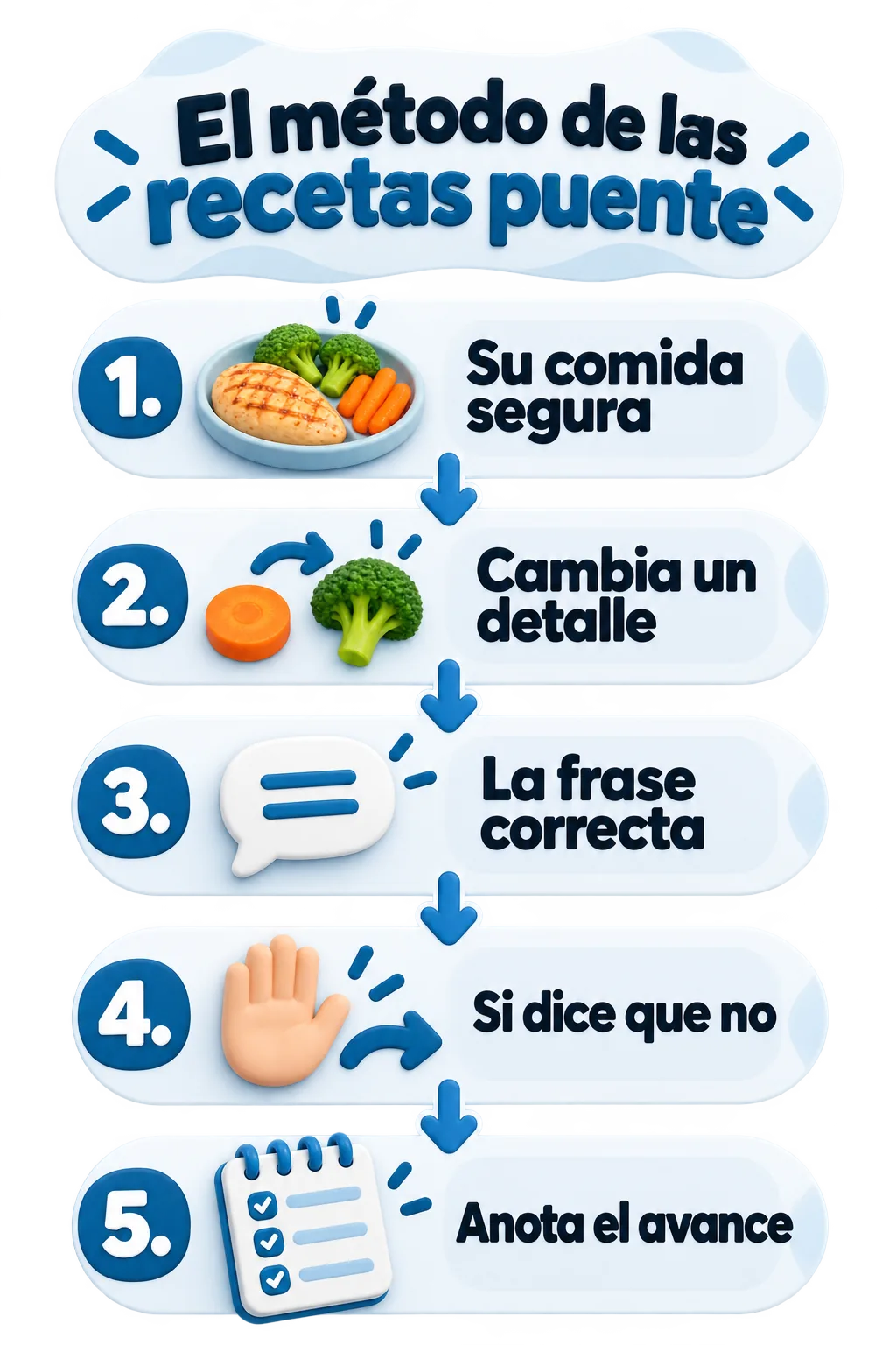 Diagrama del método de las recetas puente en 5 pasos: su comida segura, cambia un detalle, la frase correcta, si dice que no, anota el avance